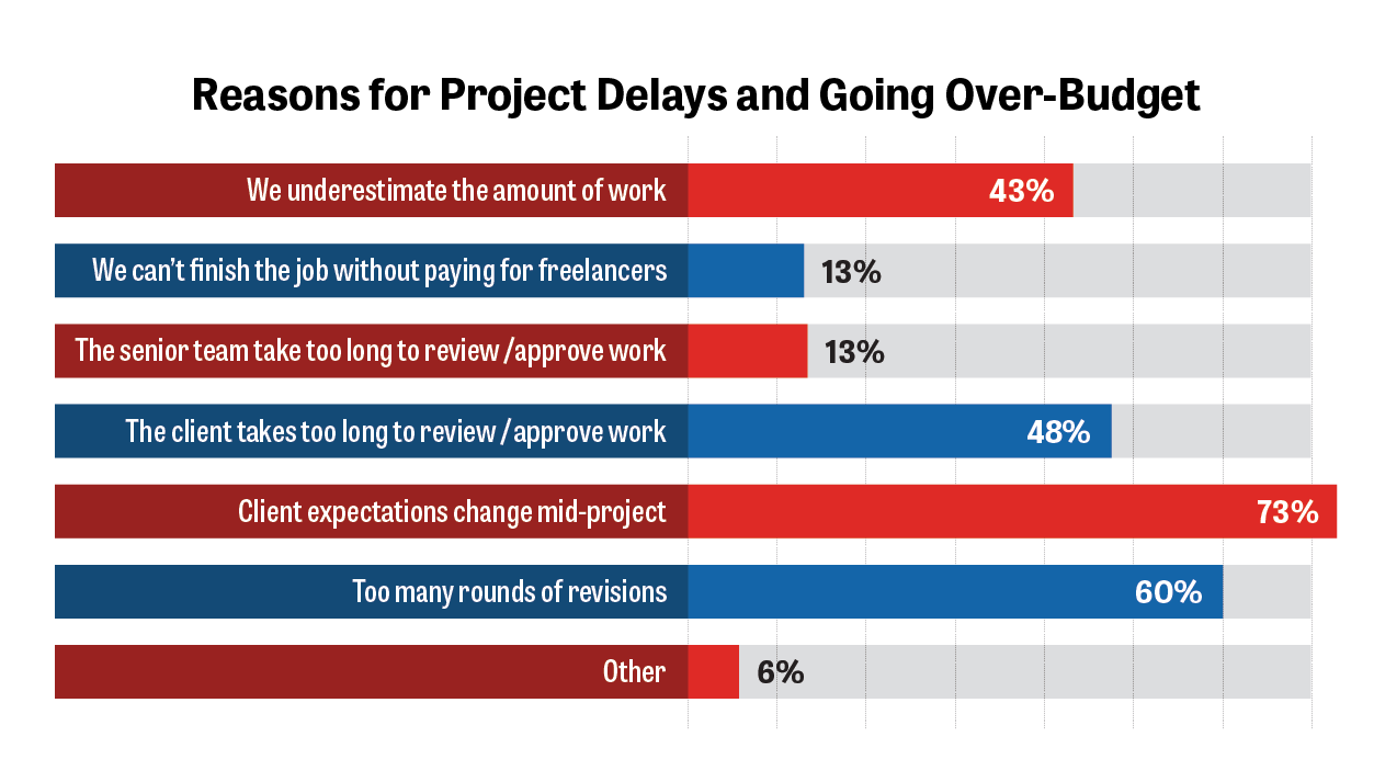 Reasons for Project Delays and Going Over Budget